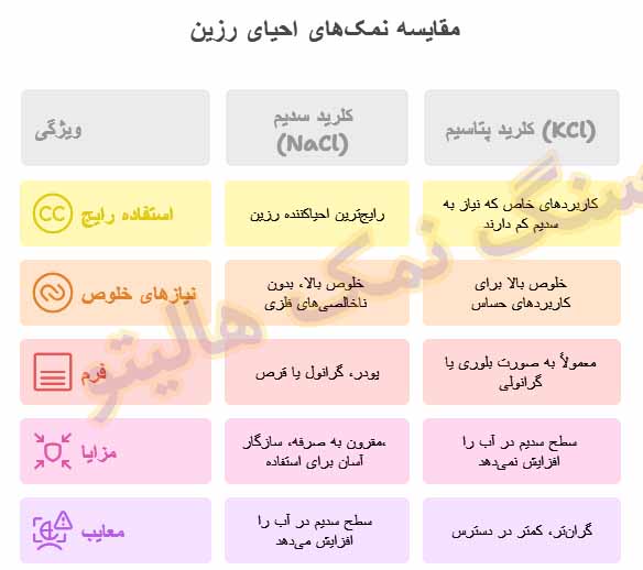 نمک احیای رزین