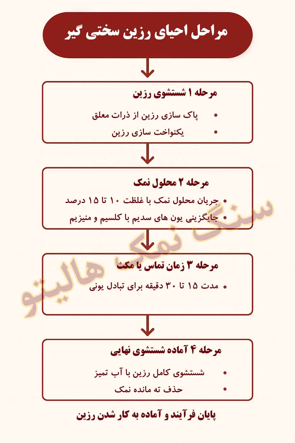 نمک احیای رزین